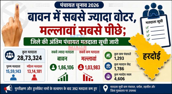 Hardoi News